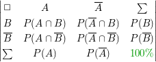 $ \vmat{\Box&A&\overline{A}&\summe\\B&P(A\cap B)&P(\overline{A}\cap B)&P(B)\\\overline{B}&P(A\cap \overline{B})&P(\overline{A}\cap \overline{B})&P(\overline{B})\\\summe&P(A)&P(\overline{A})&\green{100\%}} $
